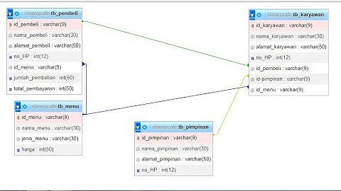 TUGAS AKHIR KELOMPOK PERANCANGAN BASIS DATA ||| pembuatan database, relasi, dan quary.