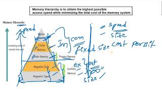 Memory Hierarchy  (Part -1)#38 | Memory Organization | Computer Organization |
