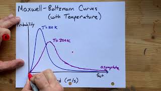 Maxwell-Boltzmann Distributions (Effect of Temperature)