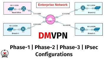 DMVPN Phase-1, Phase-2, and Phase-3 with IPsec Configurations For Network Engineer