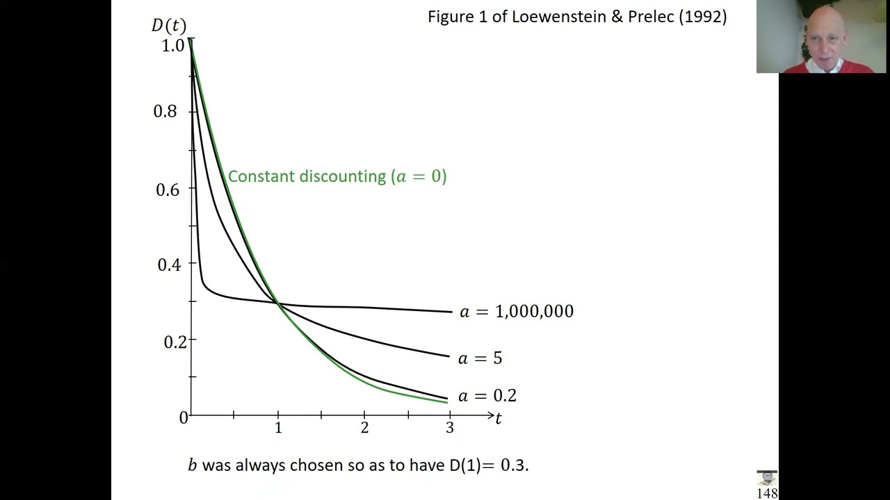 2.08 pp.145-150 Sec.5.2 Hyperbolic Discounting; 16mins