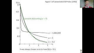 2.08 pp.145-150 Sec.5.2 Hyperbolic Discounting; 16mins