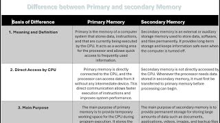 Difference between Primary Memory and Secondary Memory | Computer Memory | Computer 