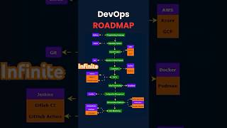 Wait for end😳#Devops roadmap #viralvideo #shorts #coding #education #computer #youtubeshorts #pw