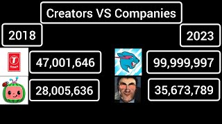 Shorts VS Companies | The Fastest Growing Channels In 2023 VS 2018