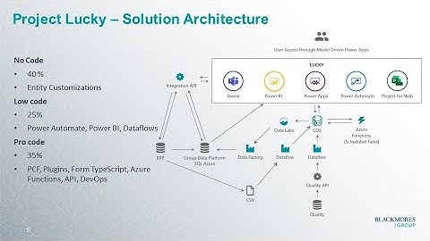 MBAS 2020: Blackmores uses low-code & code-first solutions to digitally transform on Power Platform