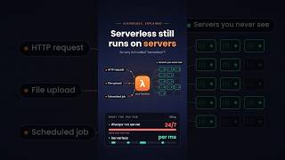 Serverless Computing Explained in 60 Seconds ⚡ AWS Lambda #aws #serverlesscomputing