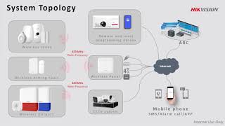 Tutorial Webinar Alarmas de intrusión HIKVISION Ax Pro