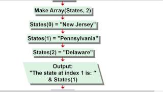 Basics of Using Arrays (in Visual Logic)