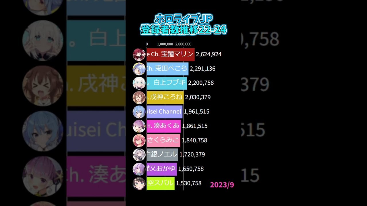 【2022~2024】ホロライブJP チャンネル登録者数推移【ランキング】