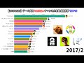 【2015-2020】ゲーム実況YouTubeチャンネル登録者数推移TOP15