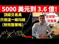 均線交易策略：5000 美金到 3.6 億！頂尖交易員僅用這一條均線（附完整策略）。