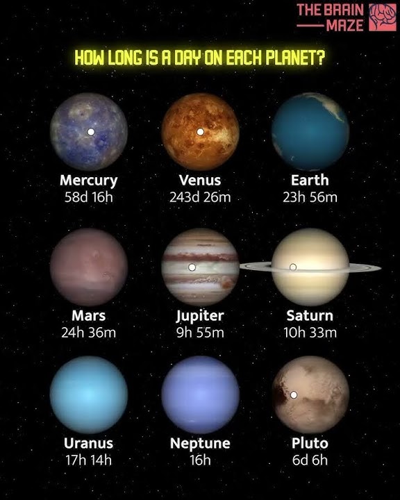 How long is a day on each planet 🕰️ #space #astronomy #spacefacts