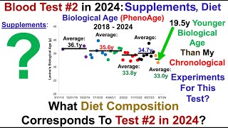 19.5y Younger Biological Age: Supplements, Diet (Test #2 in 2024)