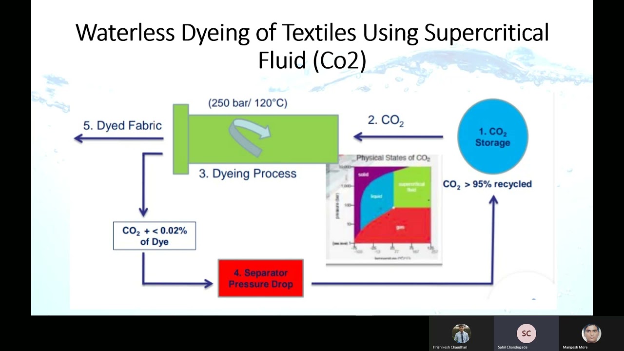 WATERLESS DYEING OF TEXTILES USING SUPERCRITICAL FLUID CO2 YouTube WATERLESS DYEING OF TEXTILES USING SUPERCRITICAL FLUID CO2 YouTube