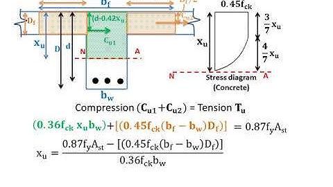 RCC 7) LSM Flanged section theory and problems Dr Suresh R Parekar final