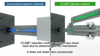 Technology of the V-LINE®️ Method