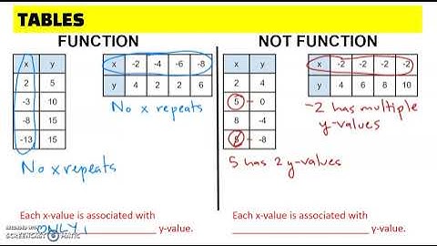 Functions (Ordered Pairs, Tables, Mappings, and Graphs)