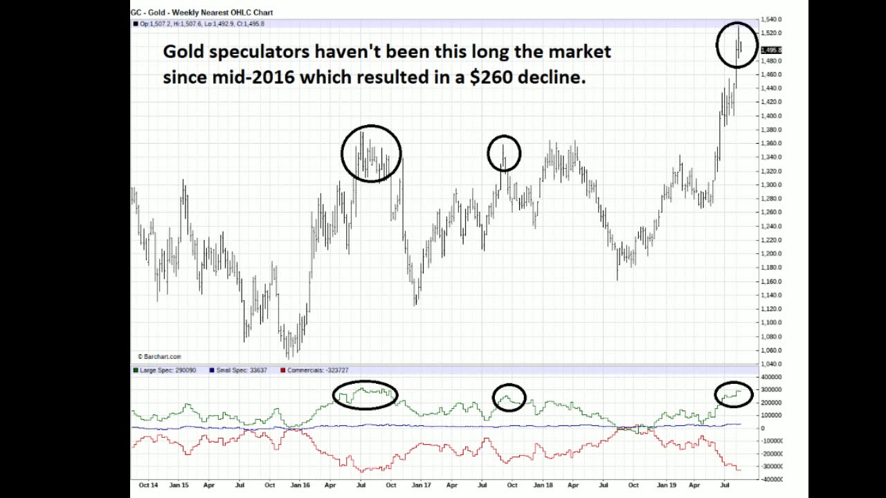 The gold rally could be coming to an end. - YouTube