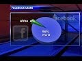 Number Facebook users skyrocket Africa