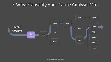 5 Whys Causality Root Cause Analysis Map - Free Google Slides theme and PowerPoint template