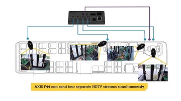 Axis - Flexible cameras that let you see more