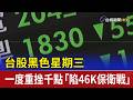 台股黑色星期三 一度重挫千點「陷46K保衛戰」