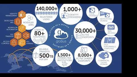 Webinar: Automating Research Data Management at Scale with Globus