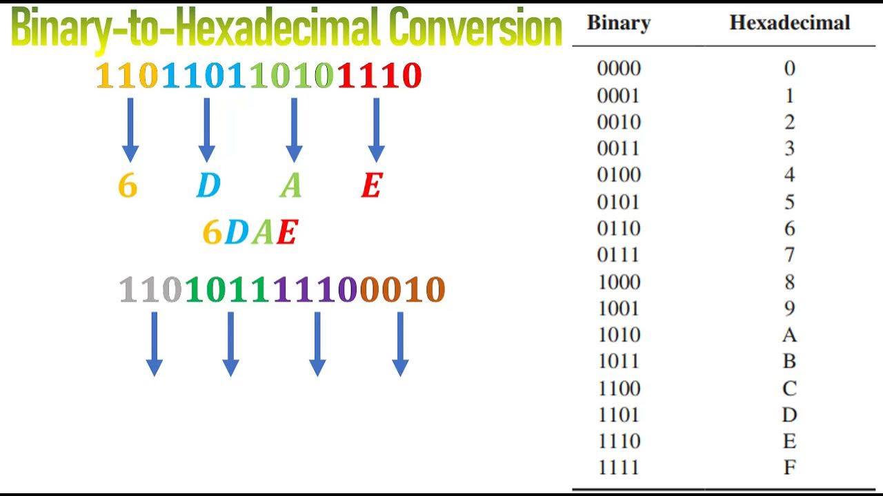 how to convert Hexadecimal to Binary YouTube