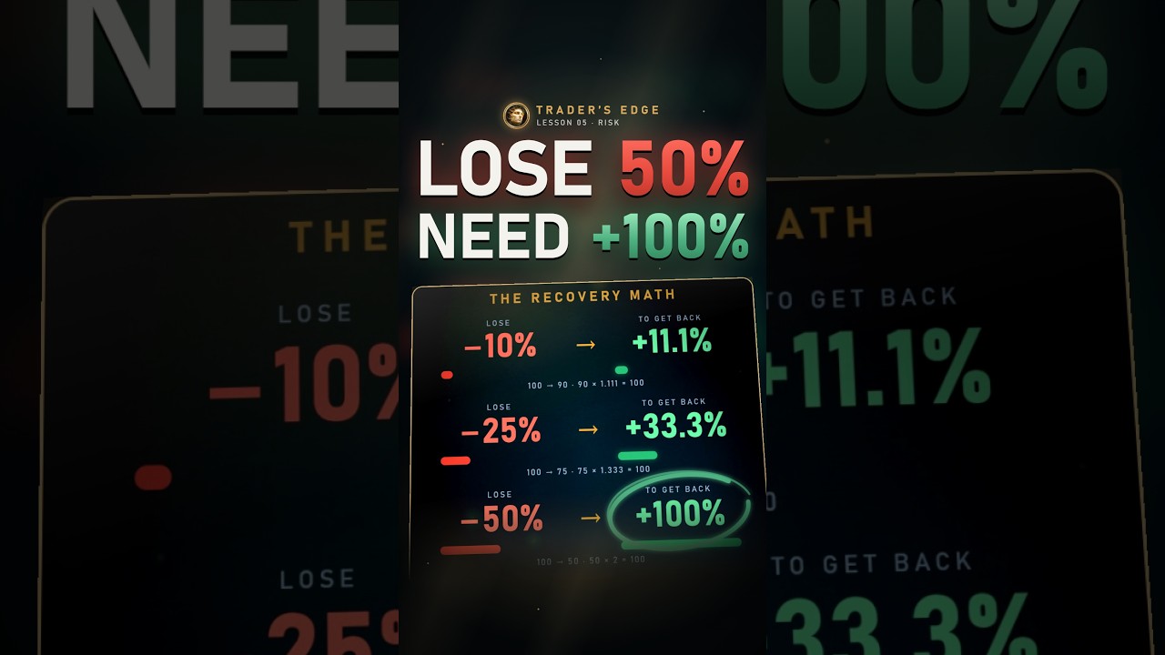Lose 50%? You need +100% just to get back