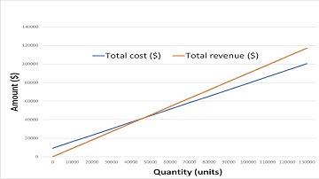 All about break even analysis
