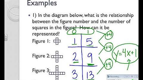 4 2 Patterns and Linear Functions