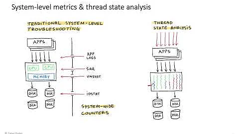 Profiling Linux Activity for Performance and Troubleshooting