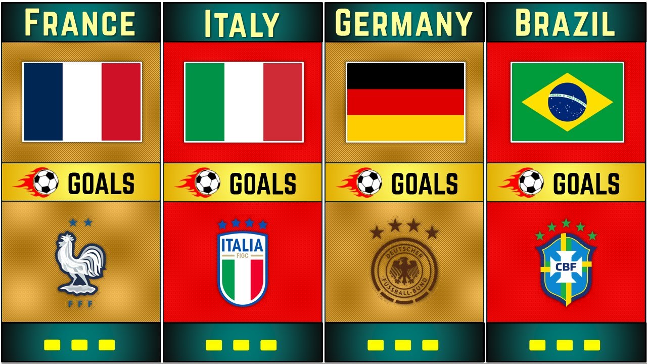 Total FIFA World Cup Goals By Country! (1930 ⚽ 2022)