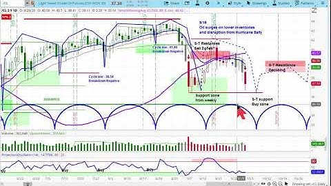 CRUDE OIL FUTURES | Chart Review & Price Projections | Applying Cycle & Technical Analysis