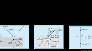 Refraction of Light at Plane Surfaces/Physics/Class 10/ICSE - Part1