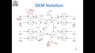 Module 5 (Lecture 5): LISREL SEM Notation