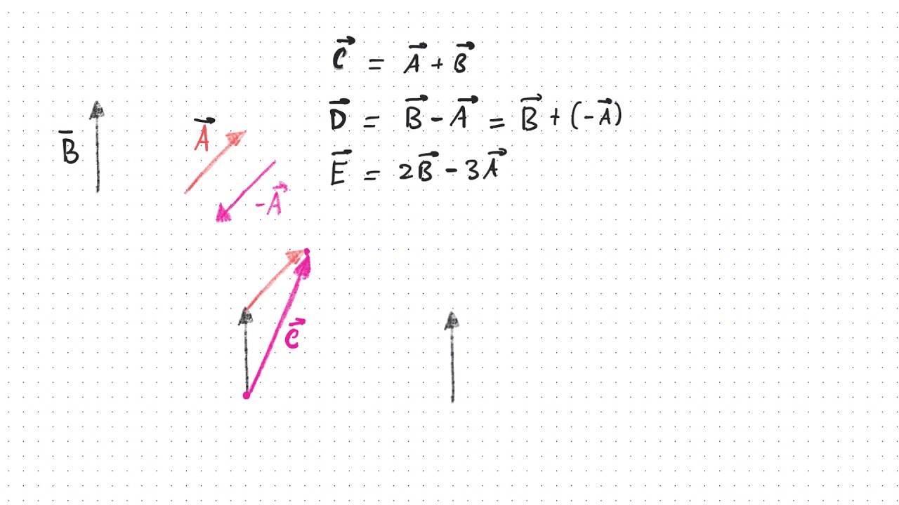 Vettori n.5.1 Esercizio: somme di vettori