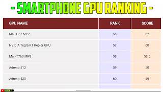 Smartphone GPU Ranking 2022 | Graphics card ranking | Best GPU for gaming and earn money