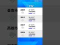 【8月7日】天氣速報