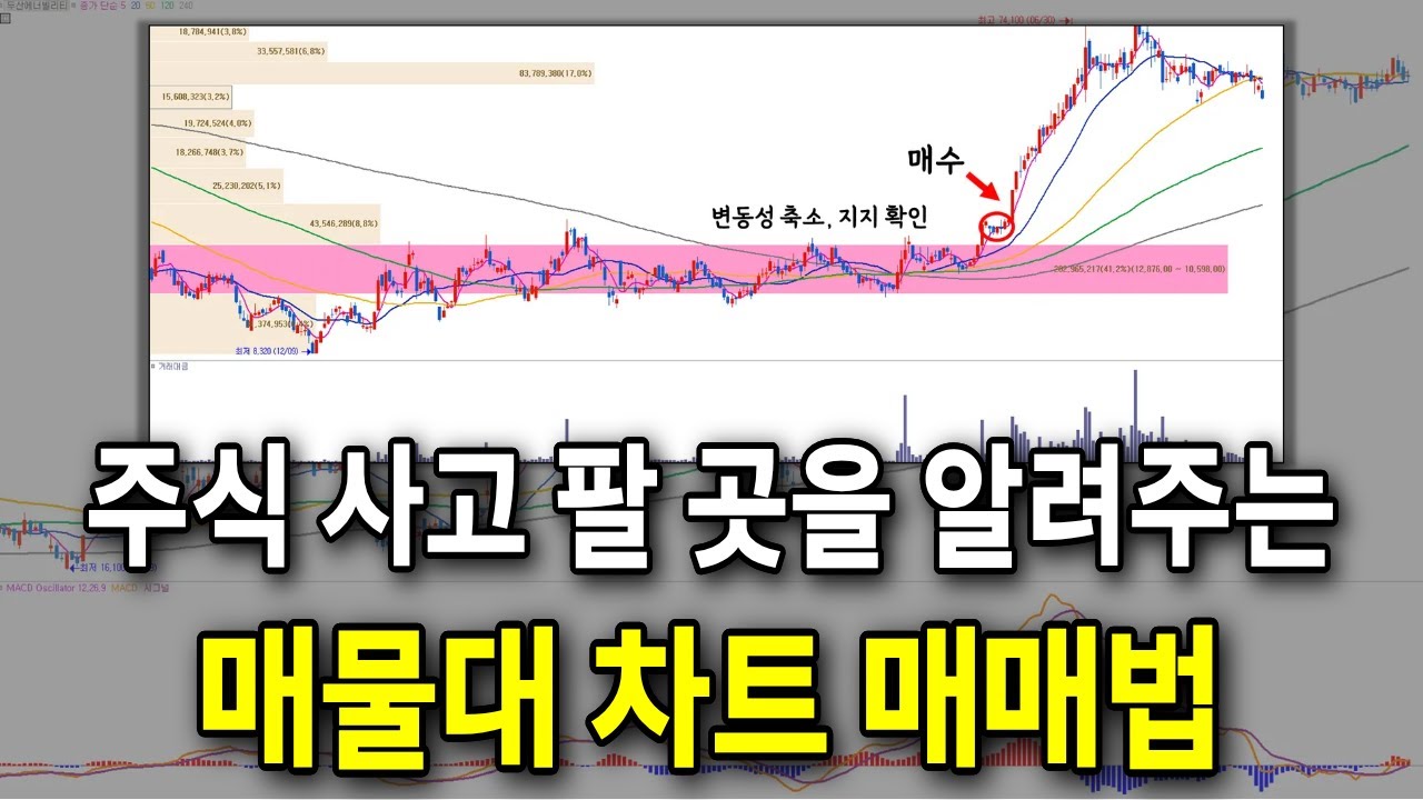 ⁣주식 사고 팔 곳은 매물대가 알려줍니다. / #주식 #매물대
