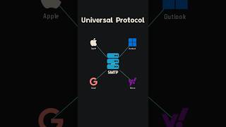 SMTP Protocol Explained 🚀 | Full Practical Tutorial for Beginners
