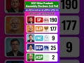 🔥🚨UP Opinion Poll 2027: अखिलेश यादव vs योगी आदित्यनाथ, सर्वे में किसने मारी बाजी #upelection2027🔥😱