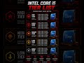 Not all Core i5 CPUs are created equal #pcgaming #intel #corei5 #cpu #pcbuild #pc #gaming #intel