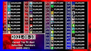 Current Top 50 Most Subscribed Youtubers (2005-2021)