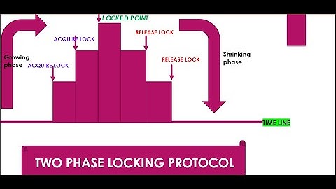 2 Phase Locking(2PL) Protocol in Transaction Concurrency Control | DBMS| 2PL INTRODUCTION(PART-1)