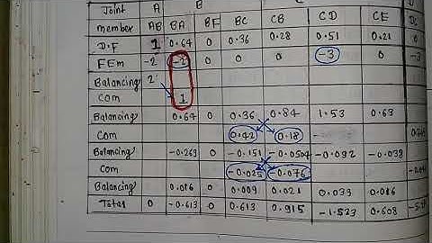 #34 Numerical-4 || Moment Distribution Method || Sway Frame || Structural Analysis-II