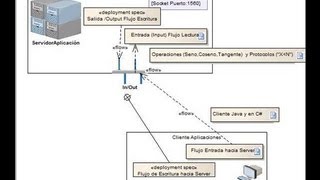 Programar Java Sockets.Servidor-Cliente Basico Java.Servicios/Operaciones en Java - Cliente CSharp