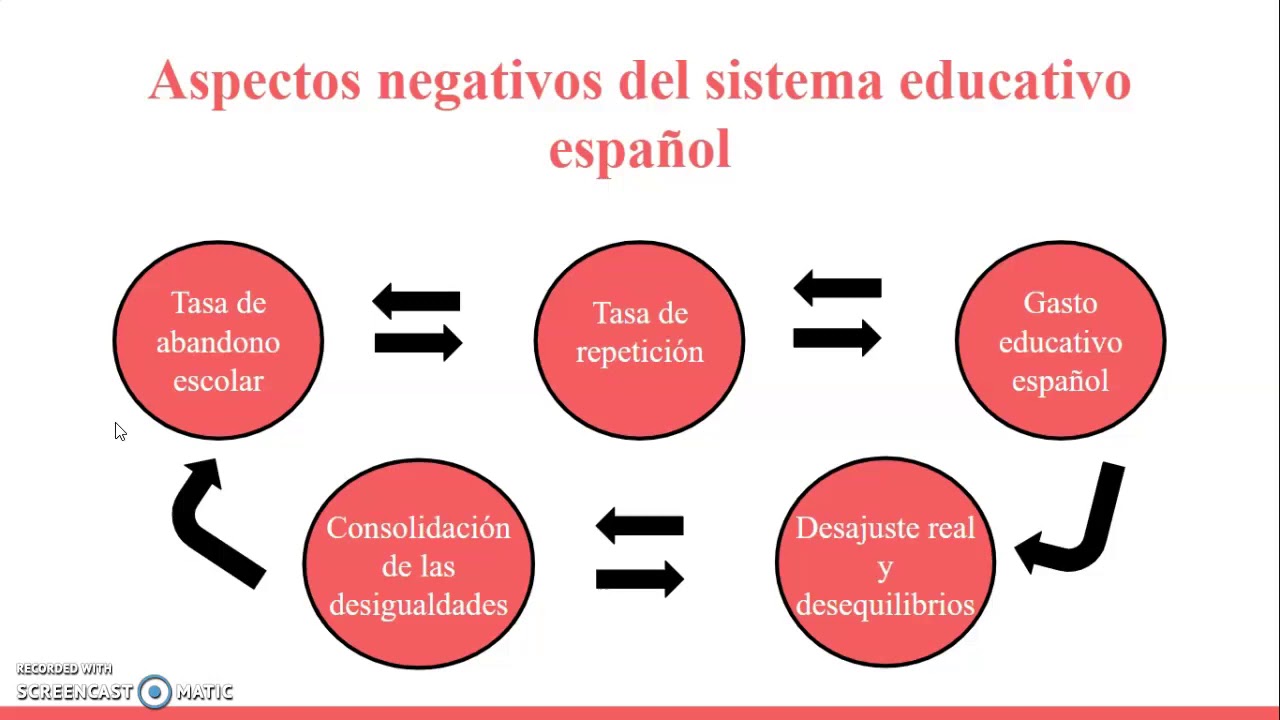 5 Aspectos Negativos De La Educación www.youtube.com