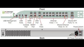 How to Reset Fortinet Fortigate Firewall